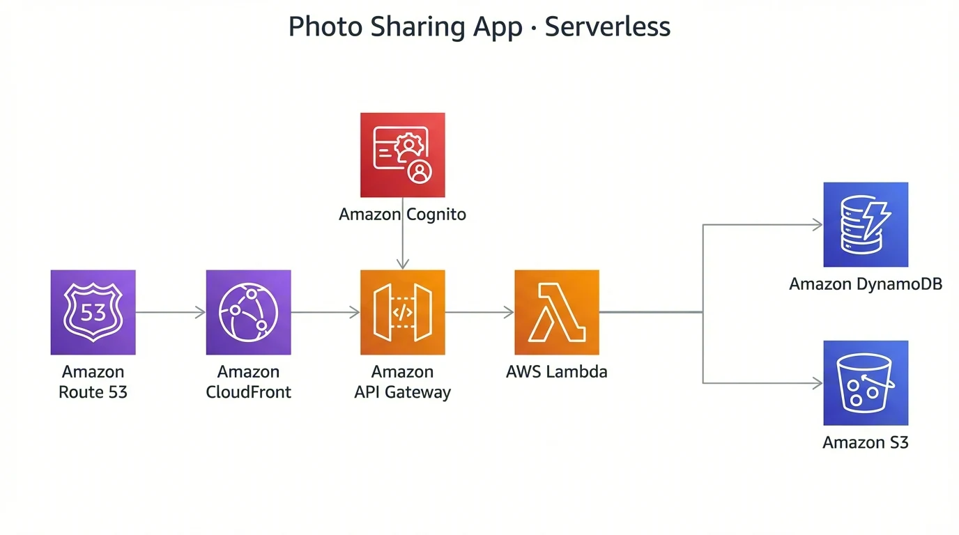 AWS serverless architecture with Route 53, CloudFront, API Gateway, Lambda, DynamoDB, S3, and Cognito
