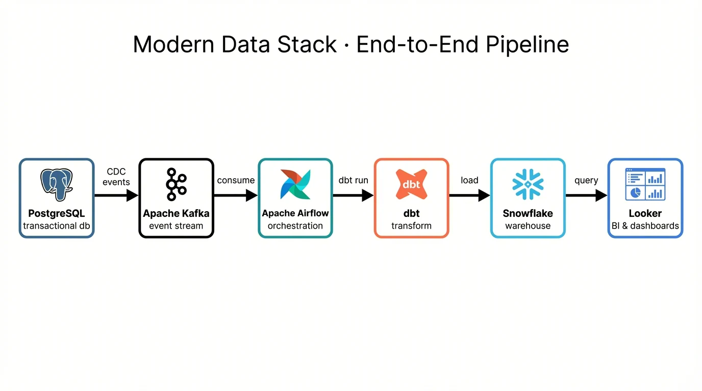 Modern data stack pipeline: Postgres, Kafka, Airflow, dbt, Snowflake, Looker