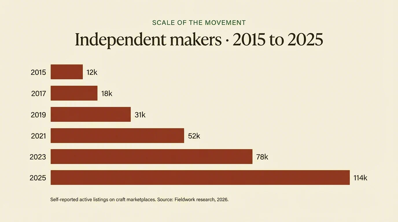 Data chart: independent makers growth 2015 to 2025
